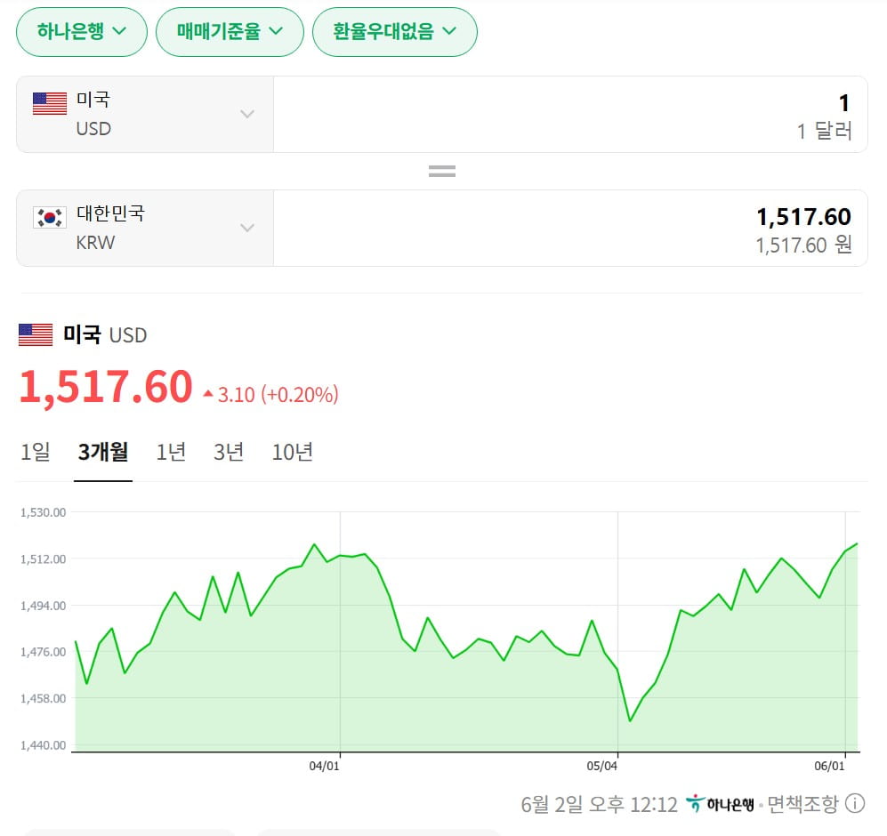 2026년 원달러 환율 추이 차트 — 1,400원대에서 1,500원대 상승