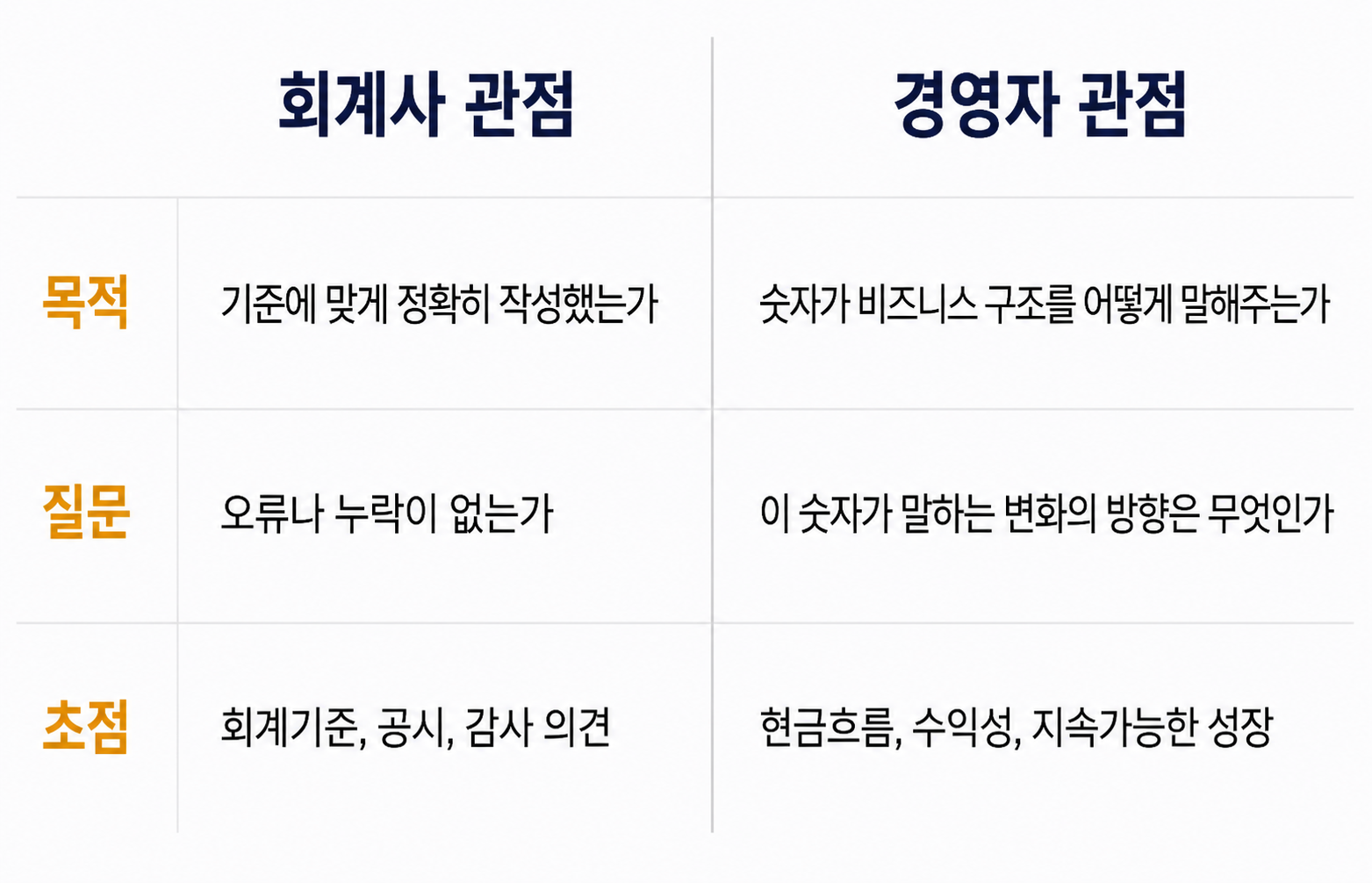 회계사 관점과 경영자 관점에서 재무제표를 보는 목적, 질문, 초점의 차이를 비교한 고해상도 인포그래픽