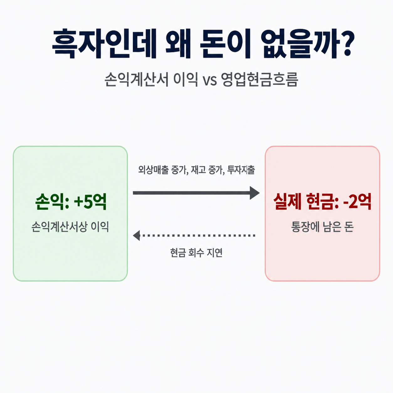 손익계산서상 흑자이지만 실제 영업현금흐름은 마이너스인 상황을 설명하는 고해상도 인포그래픽