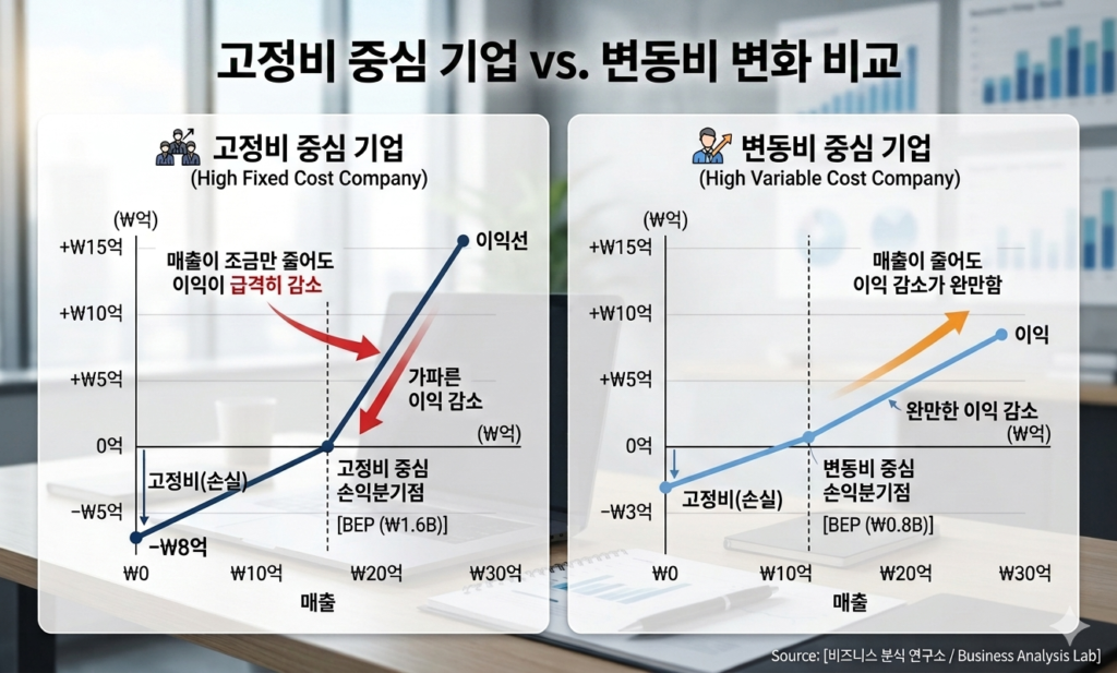 고정비 중심 기업 vs. 변동비 중심 기업 이익 변화 비교