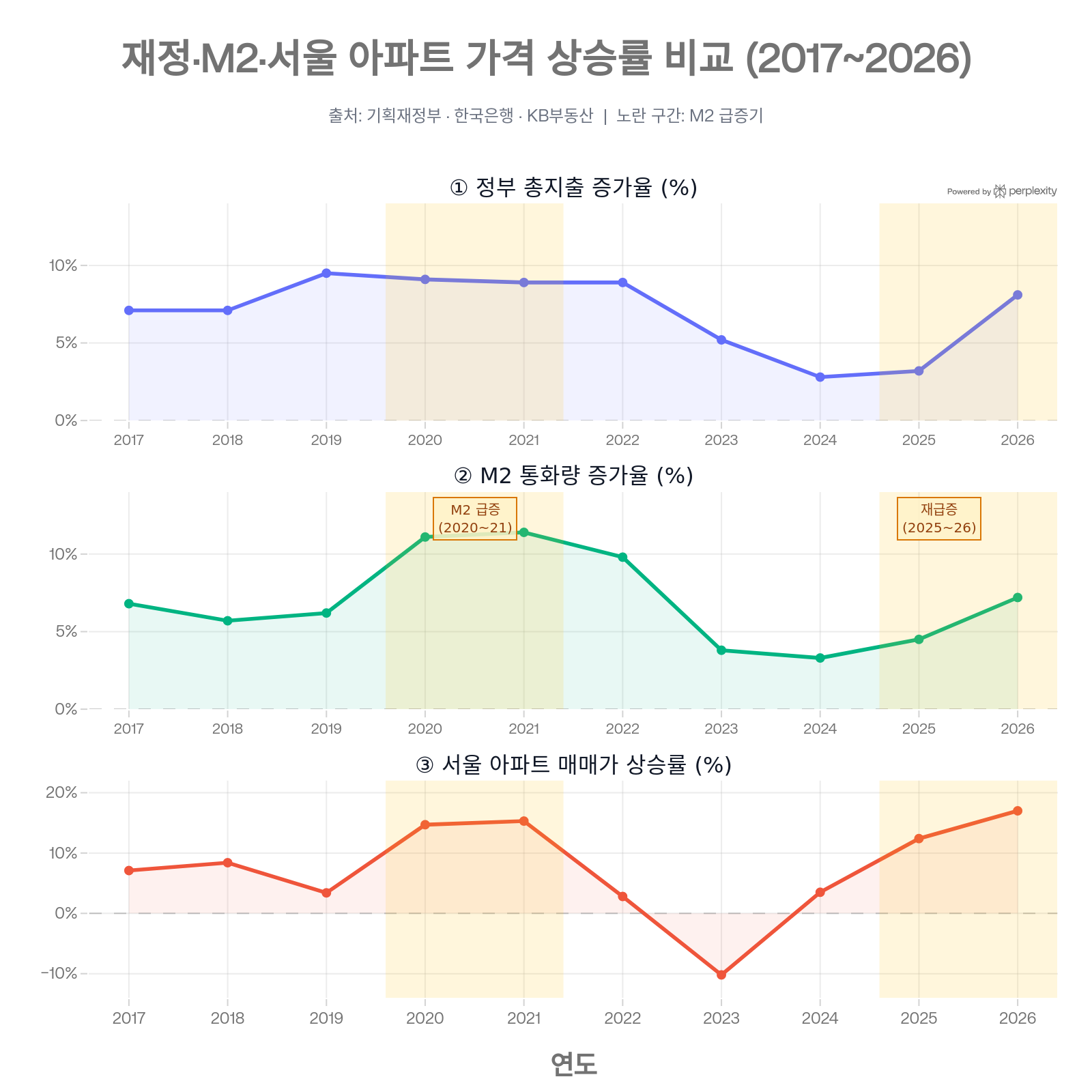 2017~2026년 정부 총지출 증가율, M2 통화량 증가율, 서울 아파트 가격 상승률