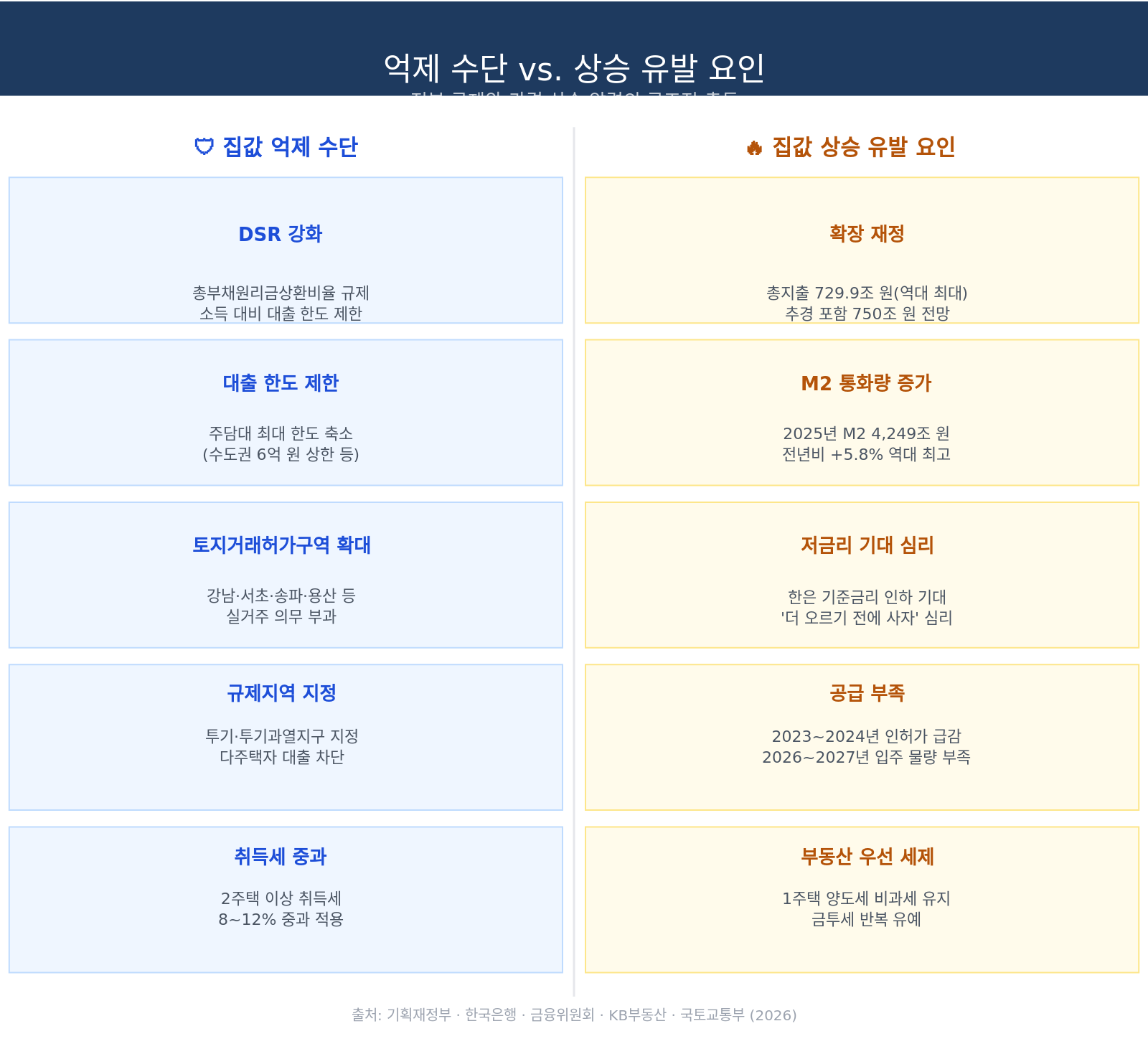 정부의 집값 억제 수단(DSR 강화, 대출 한도, 토지거래허가구역 확대)과 집값 상승 유발 요인(확장 재정, M2 증가, 저금리 기대, 공급 부족)을 두 컬럼으로 나란히 배치한 표.