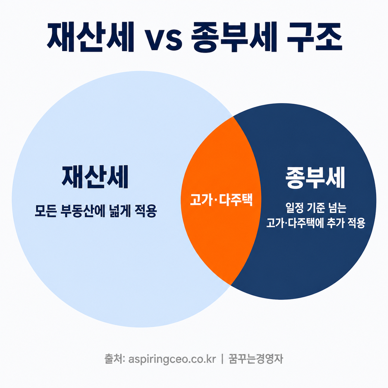 재산세 vs 종부세 구조
