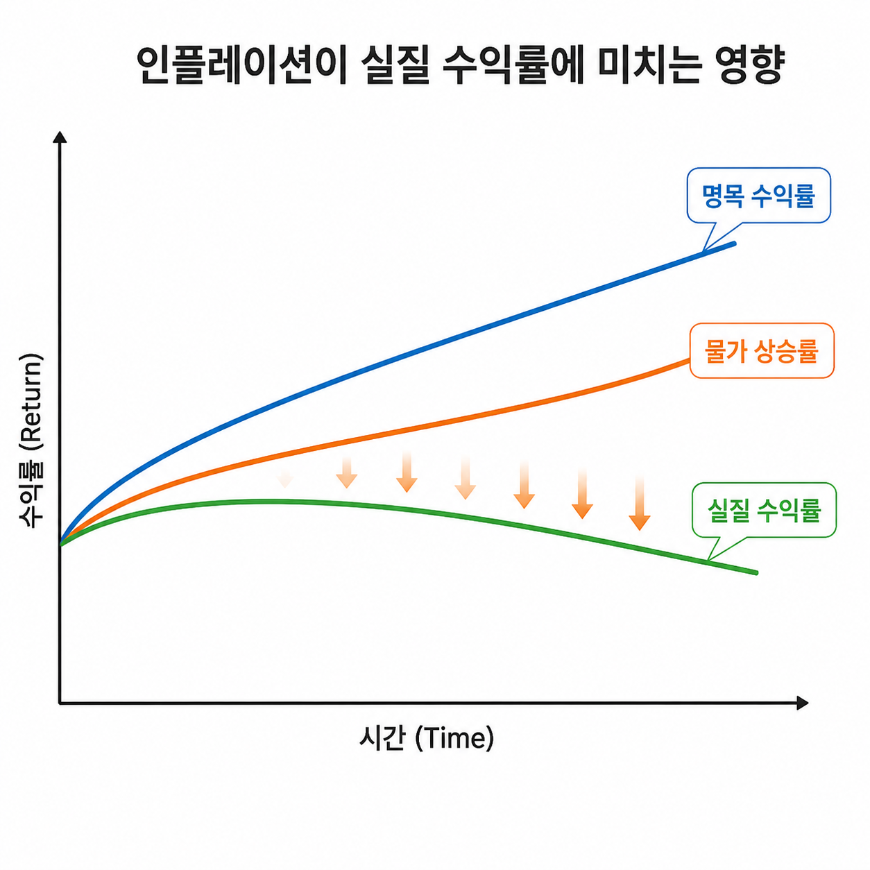 인플레이션이 실질 수익률에 미치는 영향