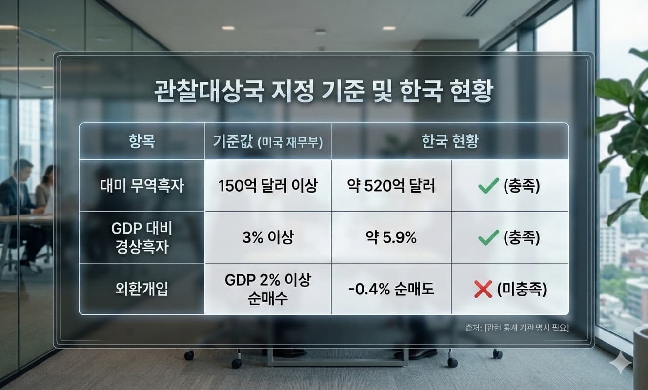 관찰대상국 지정 기준 및 한국 현황