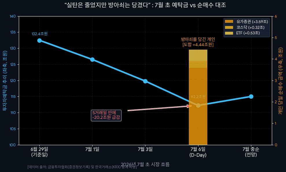 투자예탁금은 하락선, 순매수는 누적 막대로 표현해 "줄어드는 지표"와 "늘어나는 행동"이 동시에 존재함을 시각적으로 대비
