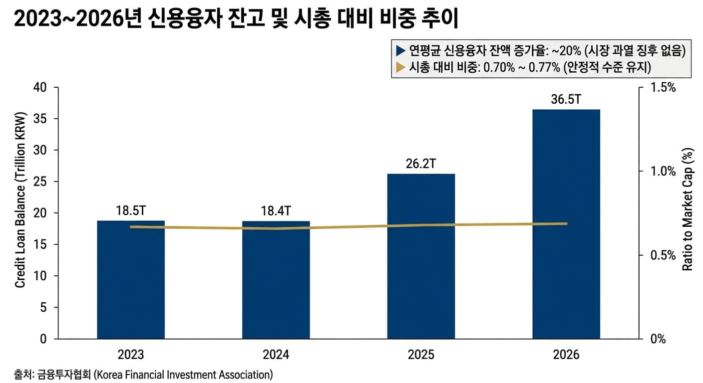 2023년부터 2026년까지 신용융자 잔고 절대금액 추이