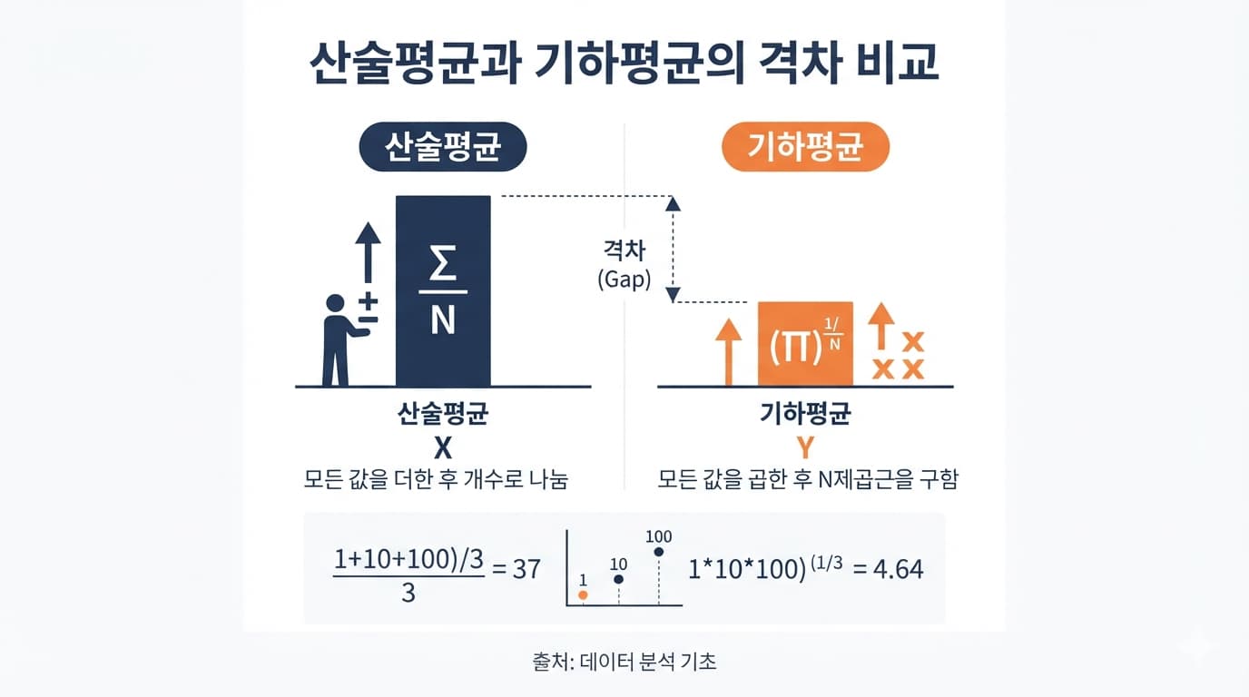 주식 평균수익률 산술평균과 기하평균 격차 비교 인포그래픽