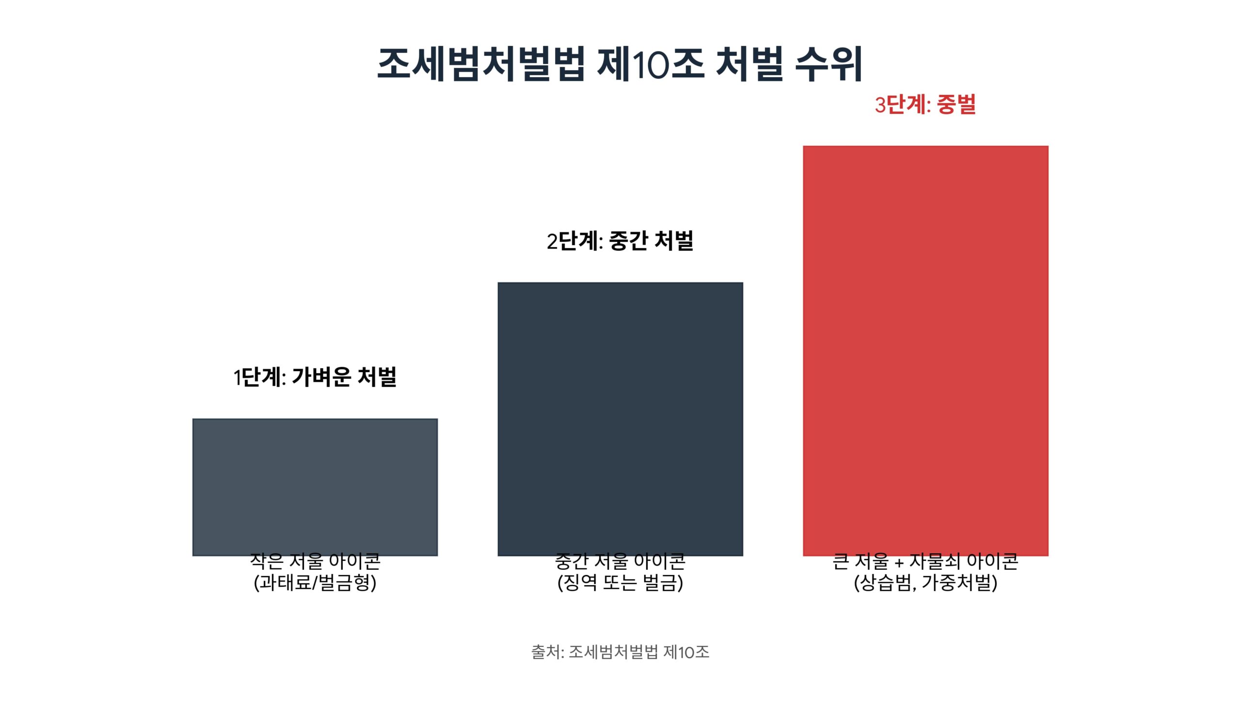 세금계산서 허위발급 처벌 수위를 단계별로 나타낸 인포그래픽