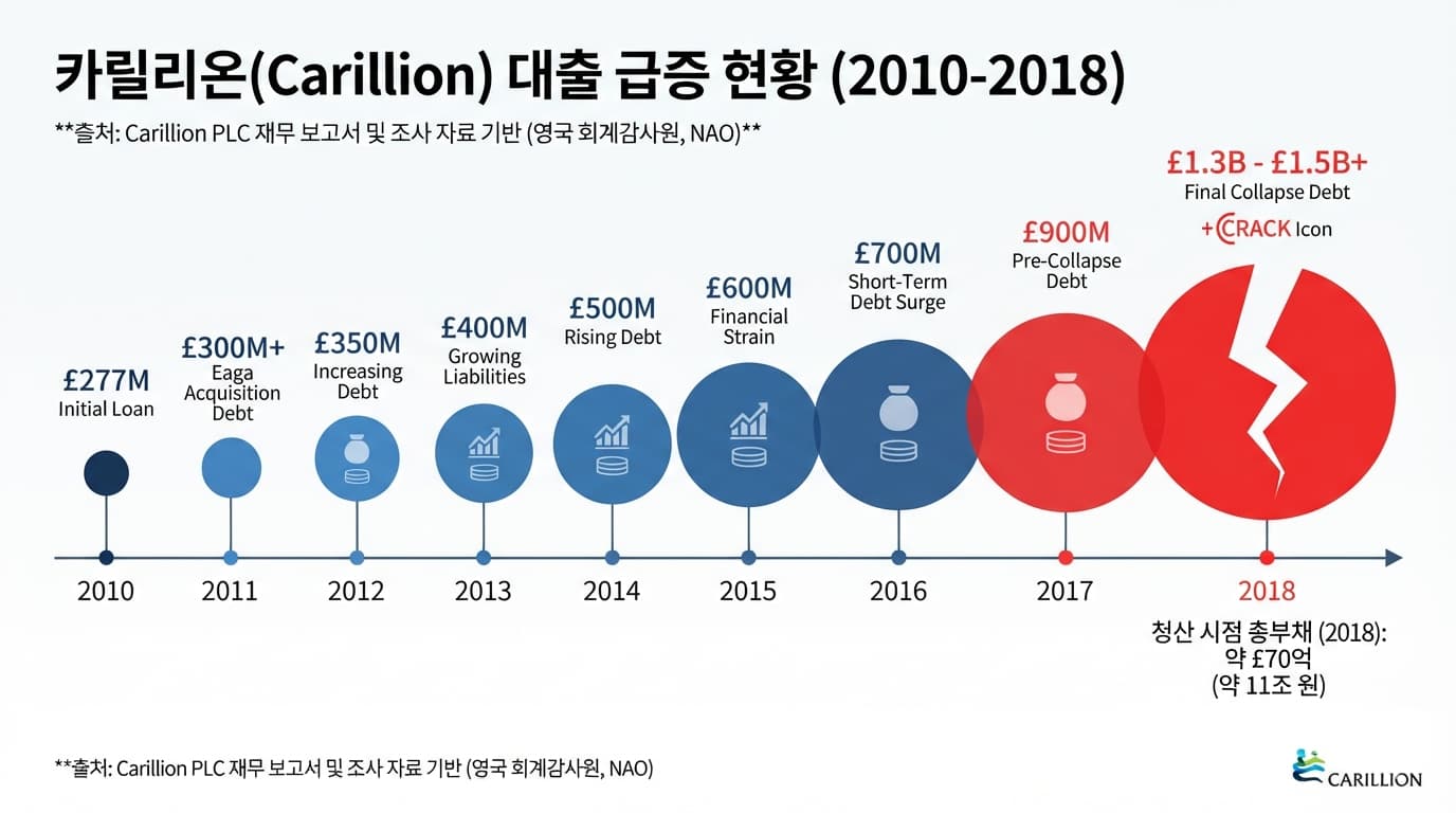 카릴리온 대출 규모 급증과 매입채무 재분류 실패 타임라인