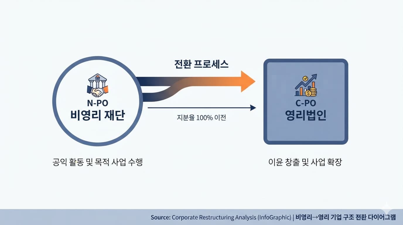 OpenAI 비영리 재단에서 영리법인 PBC로 전환되는 구조 다이어그램