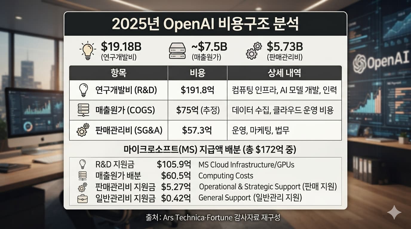 표: 2025년 OpenAI 비용구조 — 연구개발비 191.8억 달러 / 매출원가 약 75억 달러 / 판매관리비 57.3억 달러, 마이크로소프트 지급액 총 172억 달러 중 항목별 배분, 출처: Ars Technica·Fortune 감사자료 재구성