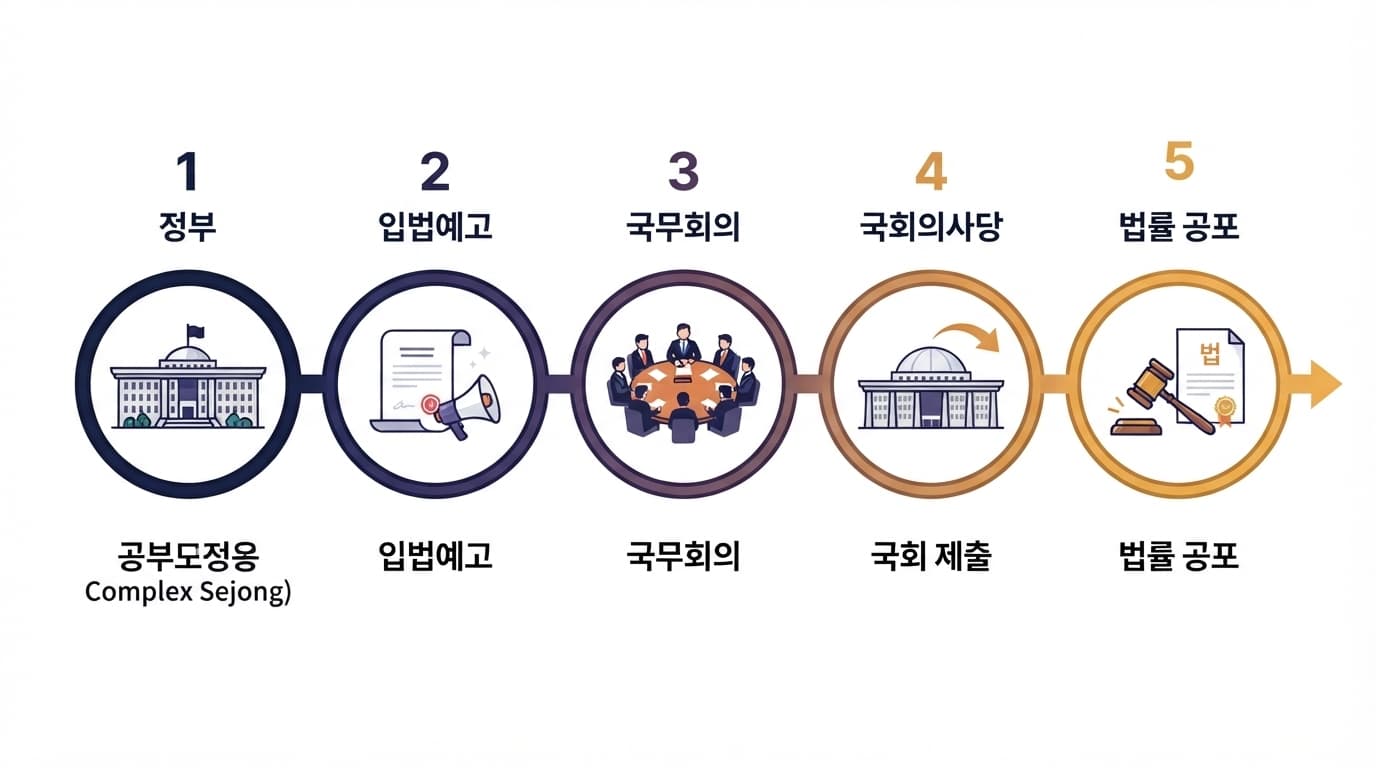 2026 세제개편안 정부안 의결과 국회 심의 절차를 보여주는 타임라인 인포그래픽