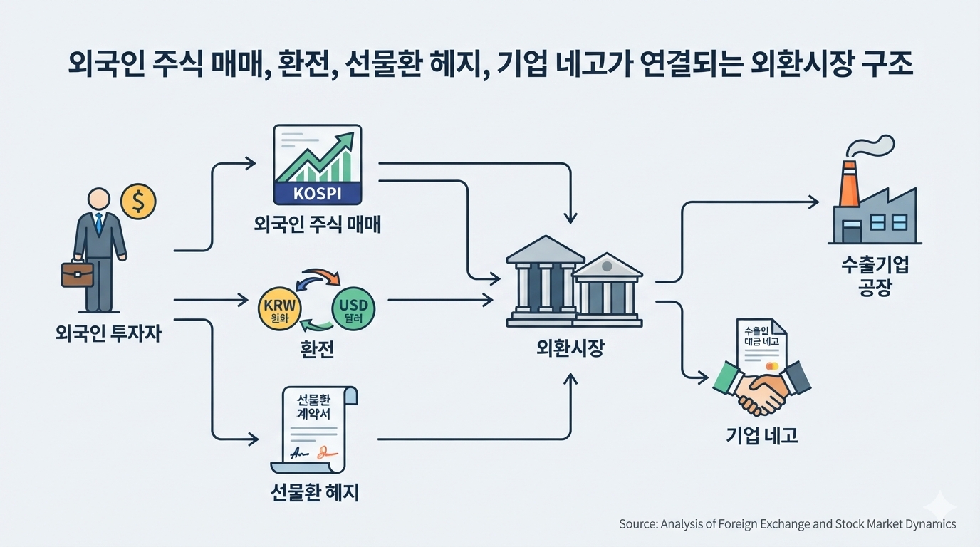 외국인 코스피 수급과 환율을 연결하는 환전 선물환 기업 네고 경로