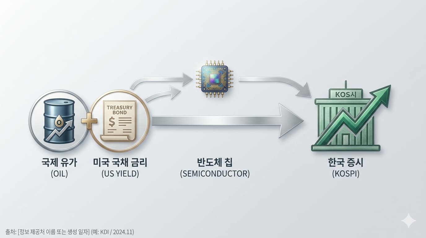 코스피 7,000에 영향을 주는 유가와 미국 장기금리의 연결 구조