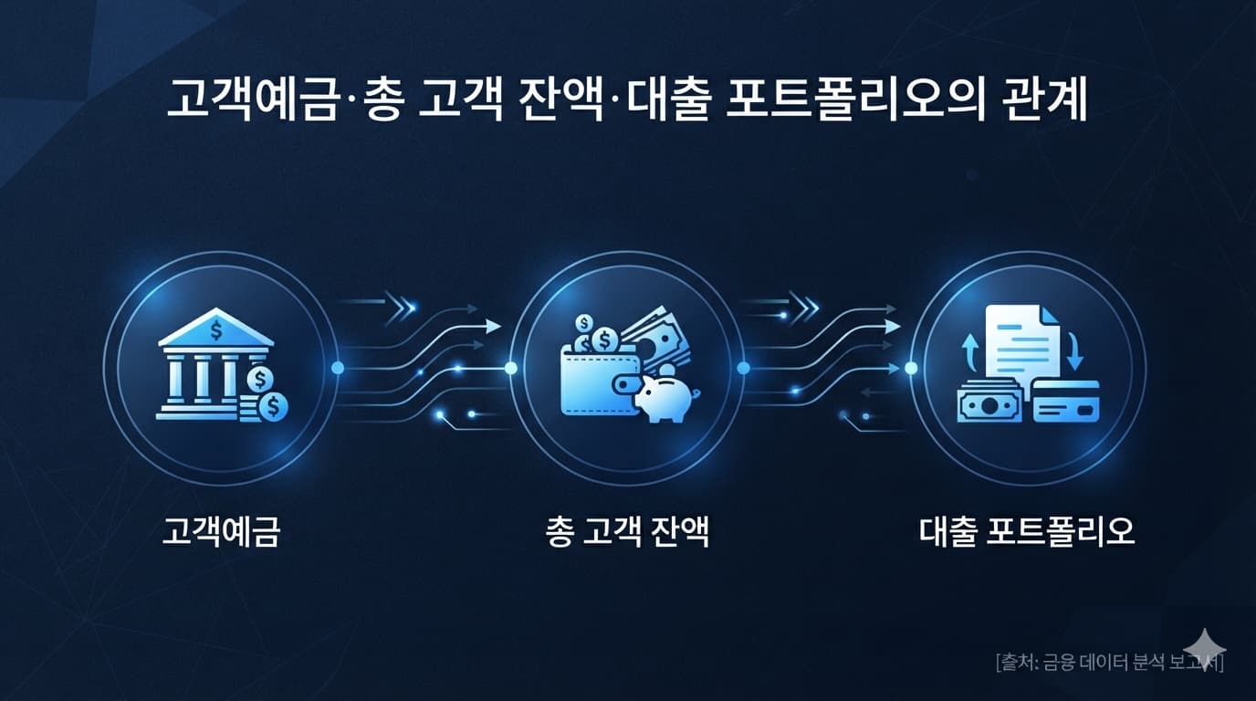 고객예금과 총 고객 잔액 및 대출 포트폴리오 구조 비교