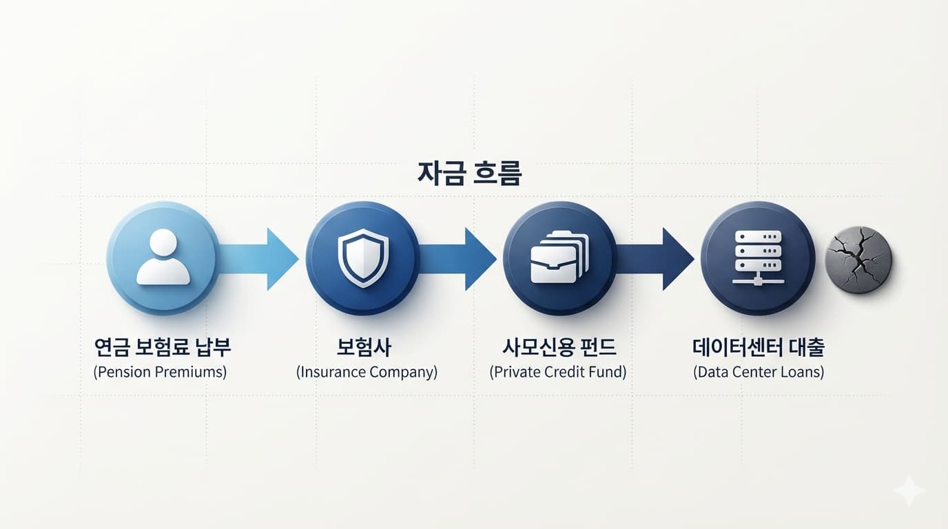 사모신용 위기 국면이 연금 보험료에서 보험사, 사모신용 펀드, 데이터센터 대출로 이어지는 전이 경로 도표