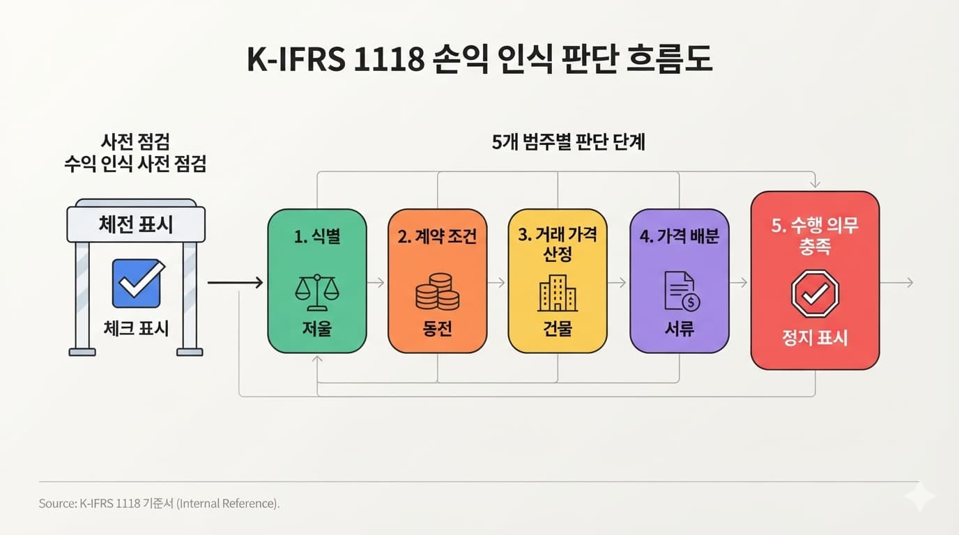 K-IFRS 1118 범주 분류에서 예외 점검 후 손익이 영업·투자·재무·법인세·중단영업으로 나뉘는 판단 흐름도