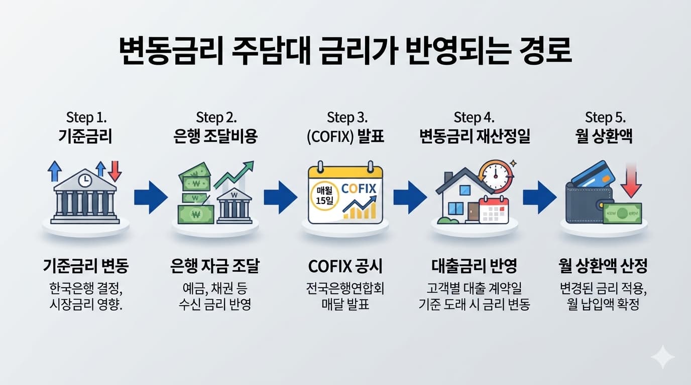 기준금리에서 코픽스, 재산정일, 월 상환액까지 변동금리 주담대 금리가 반영되는 경로