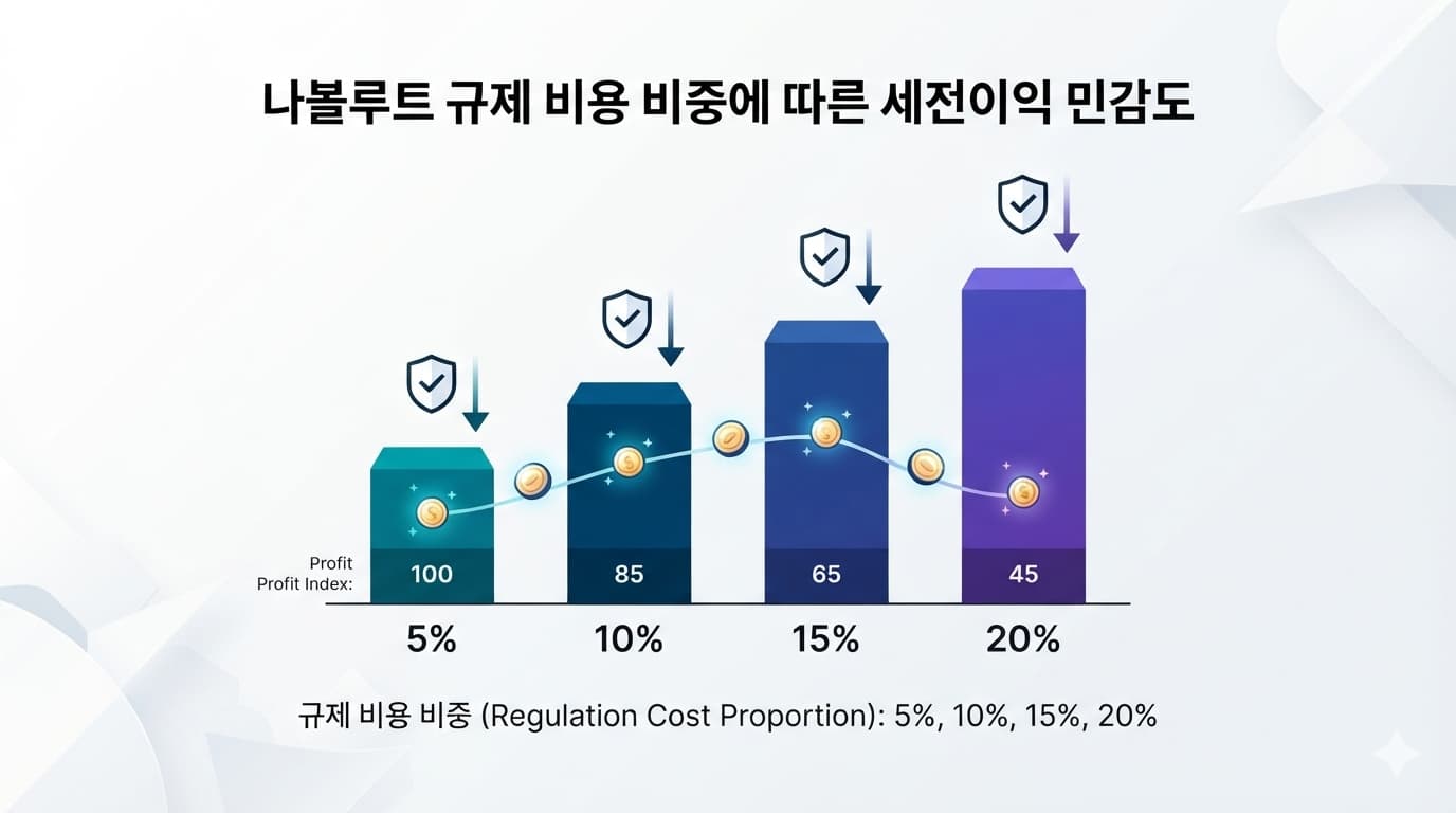 레볼루트 규제 비용 비중에 따른 세전이익 민감도를 보여주는 개념도