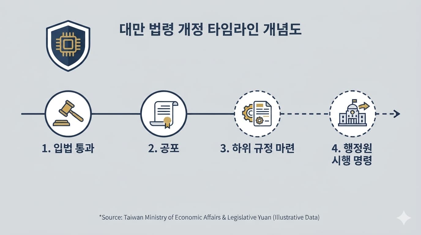 테라팹 인수 불발의 배경인 대만 산업혁신조례 개정 일정을 나타낸 타임라인 개념도